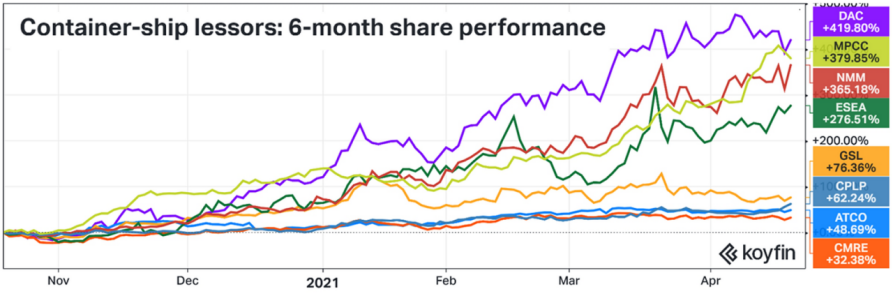 50000美元/天！集裝箱船租金還在漲! ... 但運(yùn)費(fèi)漲幅更大