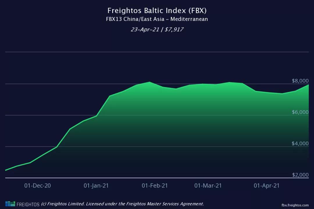 集裝箱運(yùn)價(jià)將再次急劇上漲！達(dá)到13500美元/FTU——這還不包括附加費(fèi)