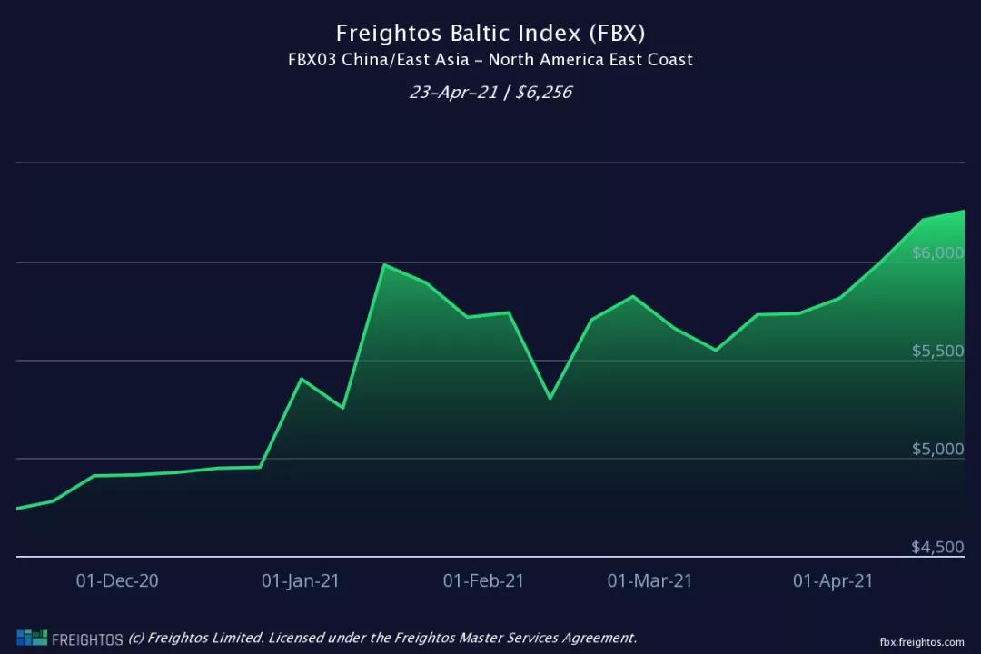 集裝箱運(yùn)價(jià)將再次急劇上漲！達(dá)到13500美元/FTU——這還不包括附加費(fèi)