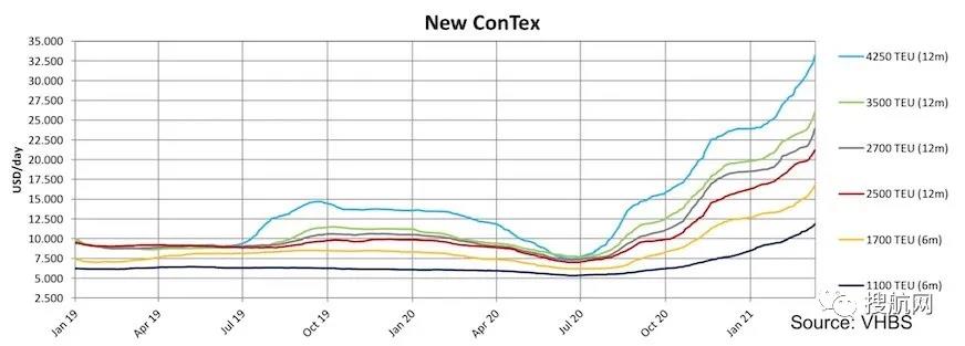市場幾近無船可租，艙位、運力緊張！集裝箱船租賃價格創(chuàng)16年來紀錄！