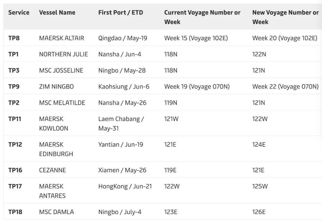 因船期嚴(yán)重延誤，2M調(diào)整10條跨太航線航次，涉及青島、寧波、鹽田、南沙、廈門、香港，5月起執(zhí)行  