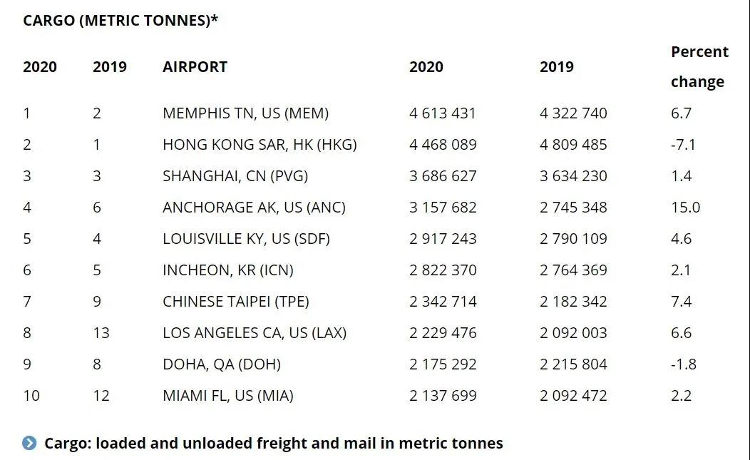 數(shù)據(jù)：2020年全球最繁忙機場TOP10 中國占7席！