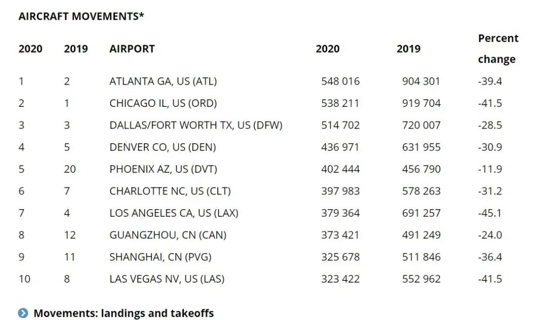 數(shù)據(jù)：2020年全球最繁忙機場TOP10 中國占7席！