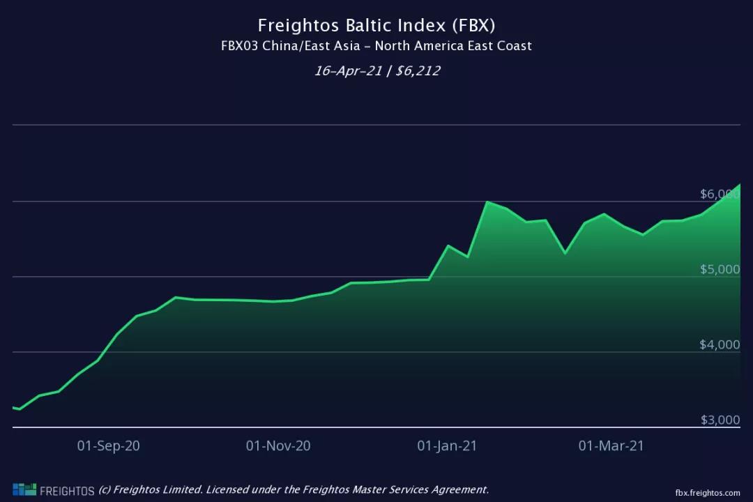 美線(xiàn)嚴(yán)重爆倉(cāng)！一艙難求！漲價(jià)潮來(lái)了！