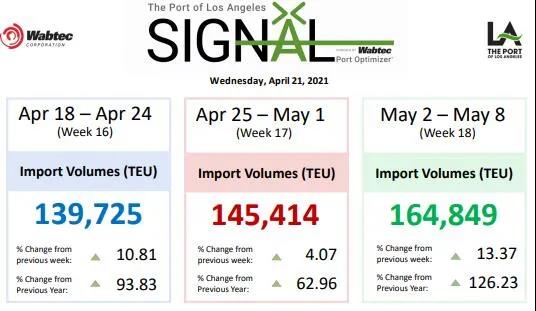 美線(xiàn)嚴(yán)重爆倉(cāng)！一艙難求！漲價(jià)潮來(lái)了！