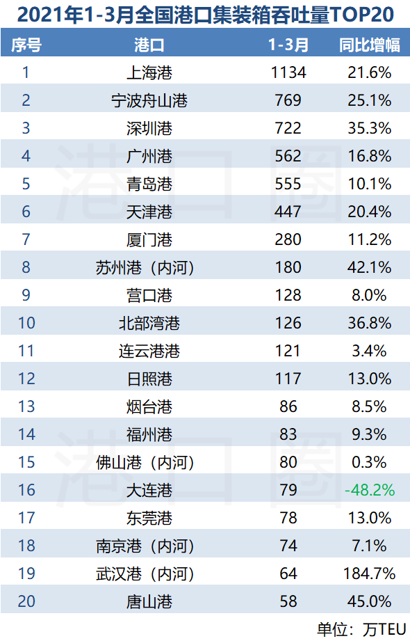 全國(guó)港口一季度成績(jī)單出爐：漲！漲！漲！ 