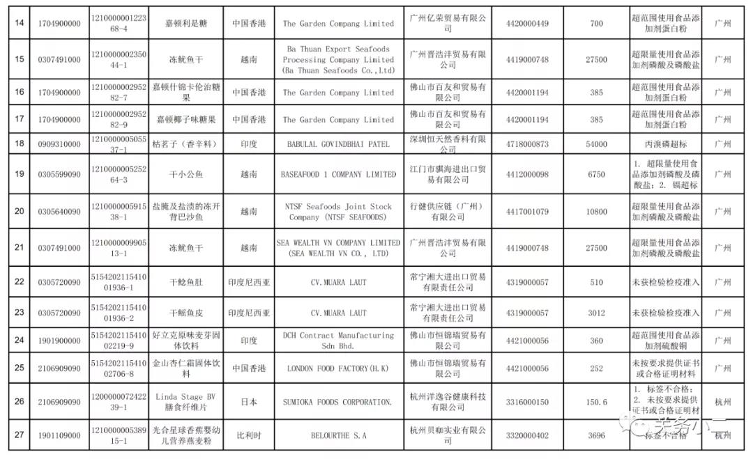 2021年3月全國未準(zhǔn)入境食品化妝品信息  