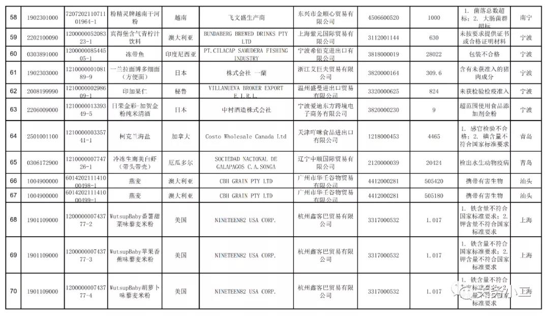 2021年3月全國未準(zhǔn)入境食品化妝品信息  