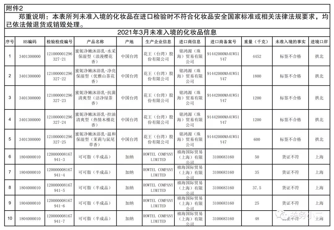 2021年3月全國未準(zhǔn)入境食品化妝品信息  
