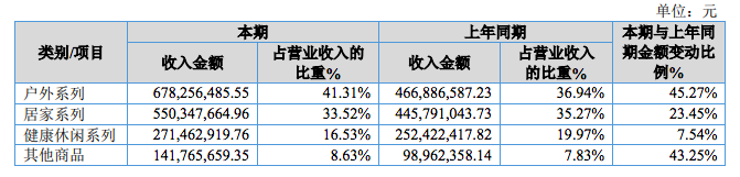 家居品類真爆！亞馬遜大賣樂歌、恒林凈利暴漲，遨森直接沖刺A股