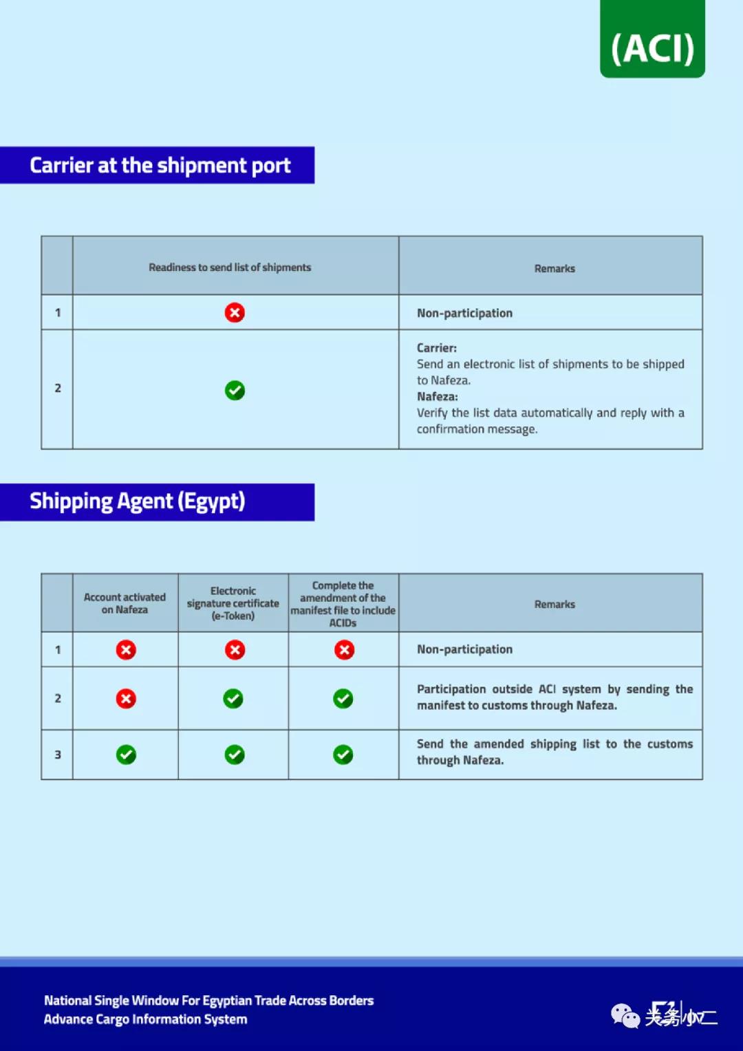 7月1日起埃及實(shí)施貨物信息預(yù)報系統(tǒng)申報，不合規(guī)者將無法清關(guān)