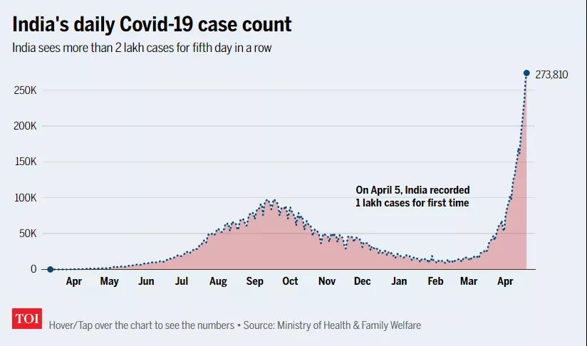 該國(guó)單日新增超20萬，首都封鎖，疫情全面失控！數(shù)千萬人大規(guī)模聚集