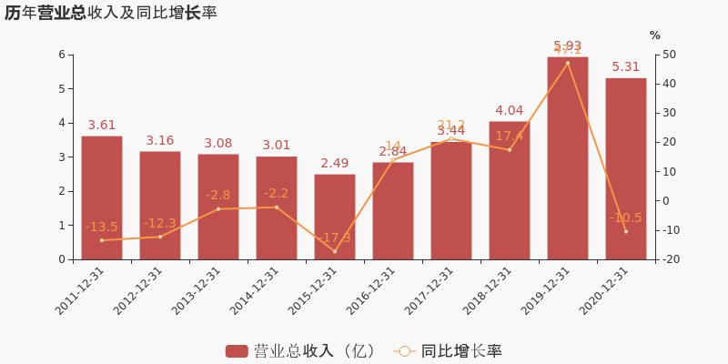 營(yíng)收下降，凈利上升，鹽田港（000088）的秘訣是什么？  