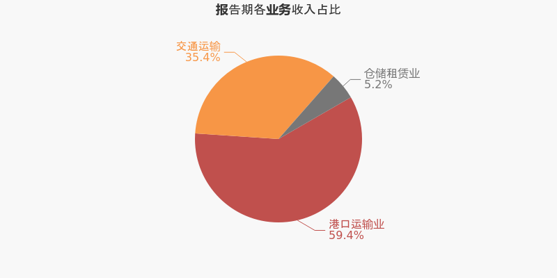 營(yíng)收下降，凈利上升，鹽田港（000088）的秘訣是什么？  