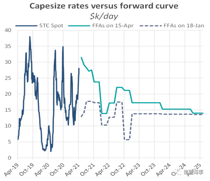 鋼材需求旺盛，Cape市場強勢回歸  