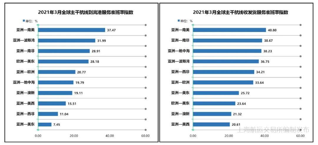 3月準班率丨班輪準班率止跌反彈 運力調整效果有所顯現(xiàn)