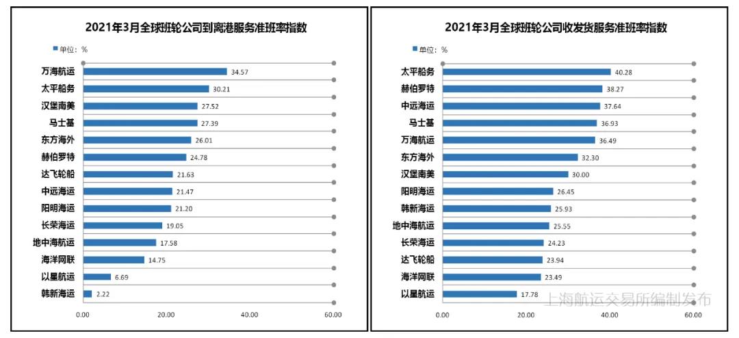 3月準班率丨班輪準班率止跌反彈 運力調整效果有所顯現(xiàn)
