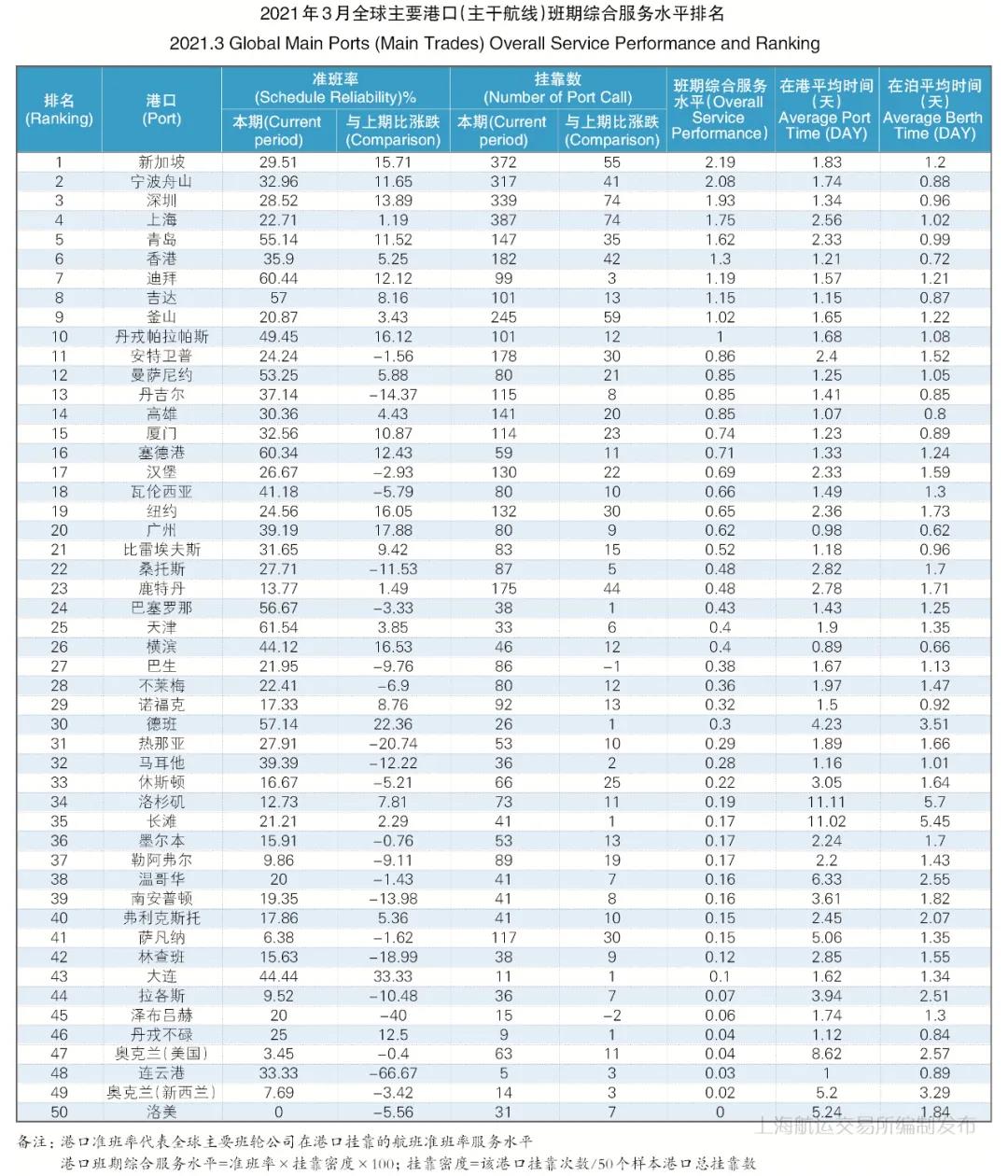 3月準班率丨班輪準班率止跌反彈 運力調整效果有所顯現(xiàn)