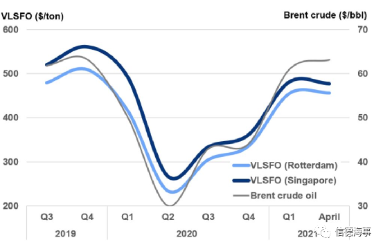 船舶燃油價(jià)格回到了疫情前水平，未來一年如何變化？
