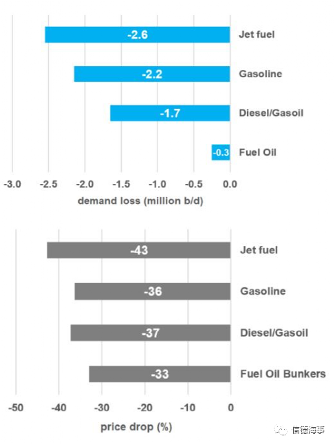 船舶燃油價(jià)格回到了疫情前水平，未來一年如何變化？