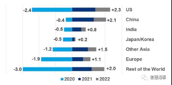 船舶燃油價(jià)格回到了疫情前水平，未來一年如何變化？