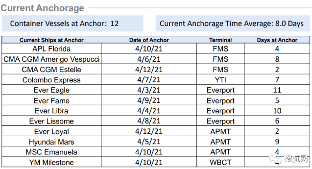 洛杉磯/長灘港卡車司機(jī)罷工，持續(xù)擁堵船舶等待延長至8天！船公司上調(diào)一般運(yùn)價
