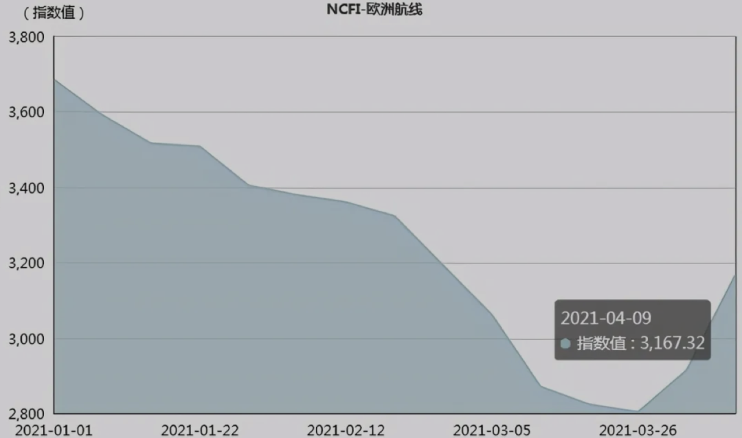 盤點歐美各路線最新情況，海運將迎來新一波漲價潮？