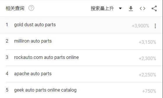 搜索量飆升3900%，汽配爆款刷屏