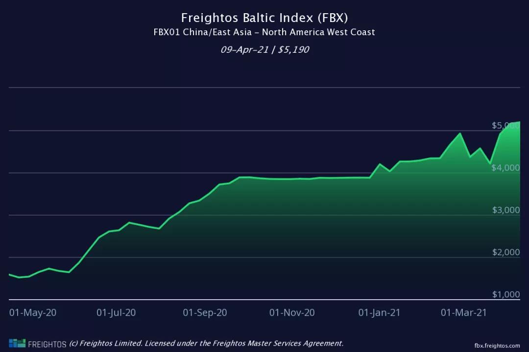 歐美等主要航線運價全面上漲！赫伯羅特：港口擁堵將持續(xù)到第三季度