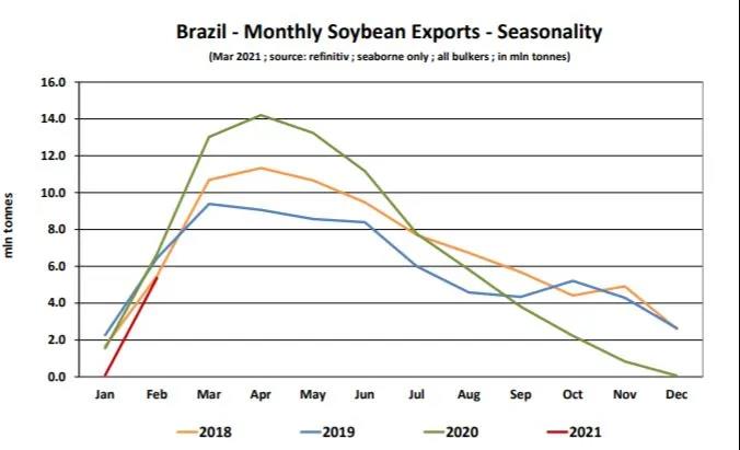 巴西-中國的大豆船，撐起了散貨船運(yùn)價(jià)！