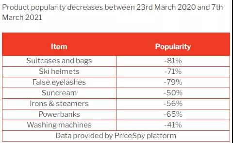 隔離期間的歪果仁，買得最多的產(chǎn)品竟是它們！（附品類榜單）
