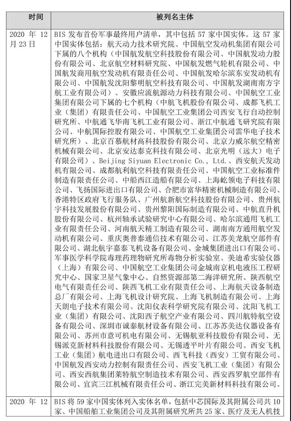 又下黑手，美國又打壓7家中國實體，列入所謂：“實體清單”！