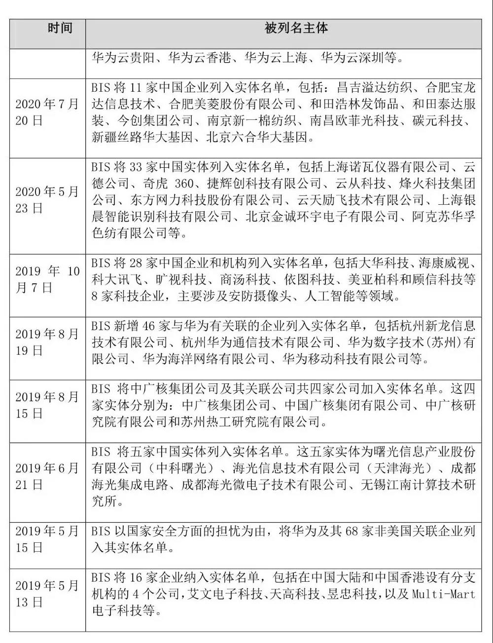 又下黑手，美國又打壓7家中國實體，列入所謂：“實體清單”！