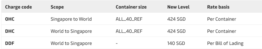 4月馬士基、地中海航運(yùn)、達(dá)飛、赫伯羅特、以星運(yùn)費(fèi)調(diào)整匯總！ 