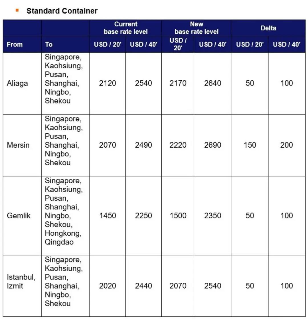 4月馬士基、地中海航運(yùn)、達(dá)飛、赫伯羅特、以星運(yùn)費(fèi)調(diào)整匯總！ 