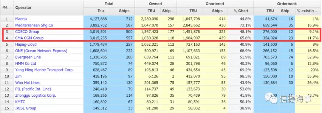 中遠(yuǎn)海運，OOCL要造箱船了！ 