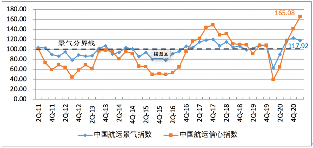 一季度中國航運企業(yè)家信心爆棚；缺箱還將持續(xù)三個月以上！
