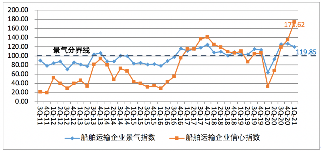 一季度中國航運企業(yè)家信心爆棚；缺箱還將持續(xù)三個月以上！