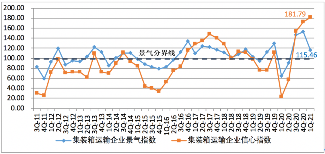 一季度中國航運企業(yè)家信心爆棚；缺箱還將持續(xù)三個月以上！