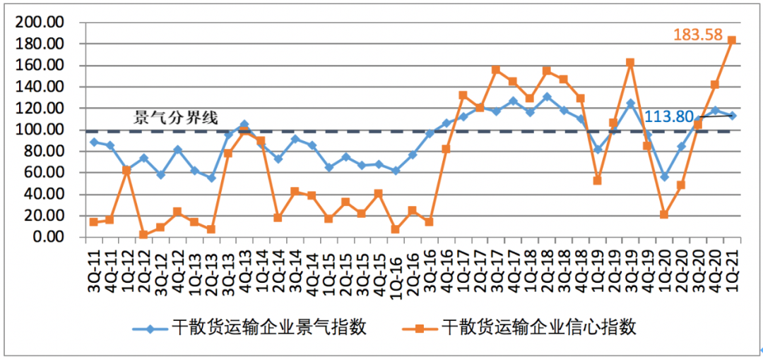 一季度中國航運企業(yè)家信心爆棚；缺箱還將持續(xù)三個月以上！