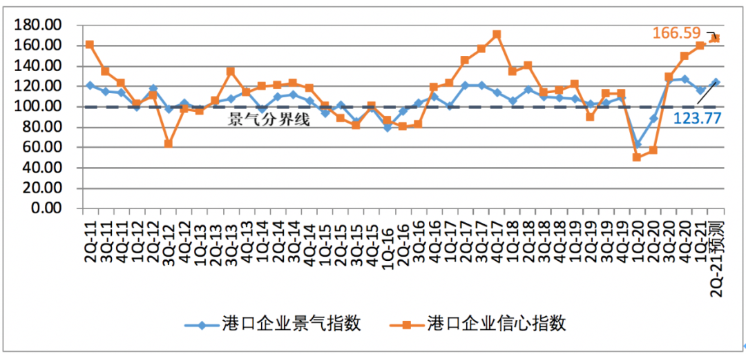 一季度中國航運企業(yè)家信心爆棚；缺箱還將持續(xù)三個月以上！