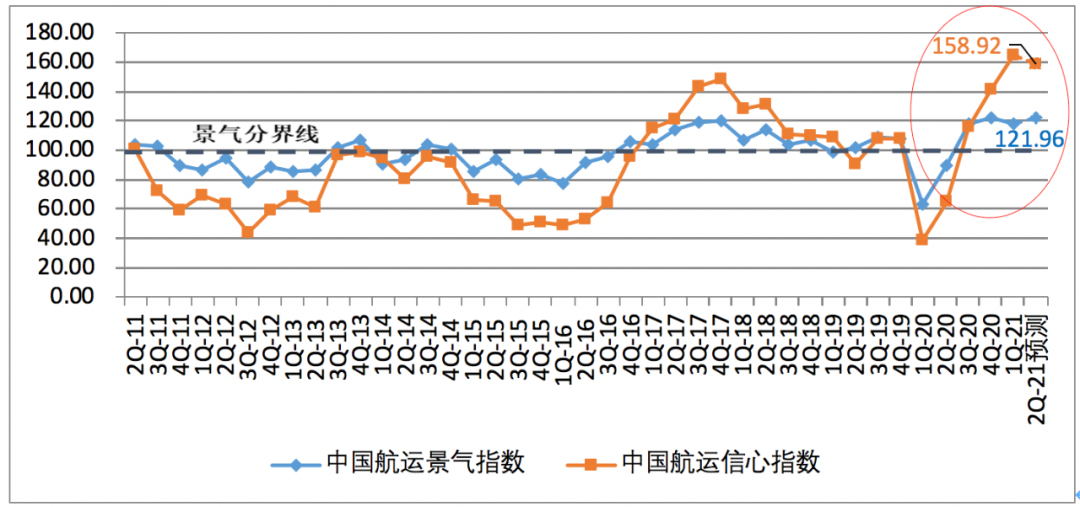 一季度中國航運企業(yè)家信心爆棚；缺箱還將持續(xù)三個月以上！