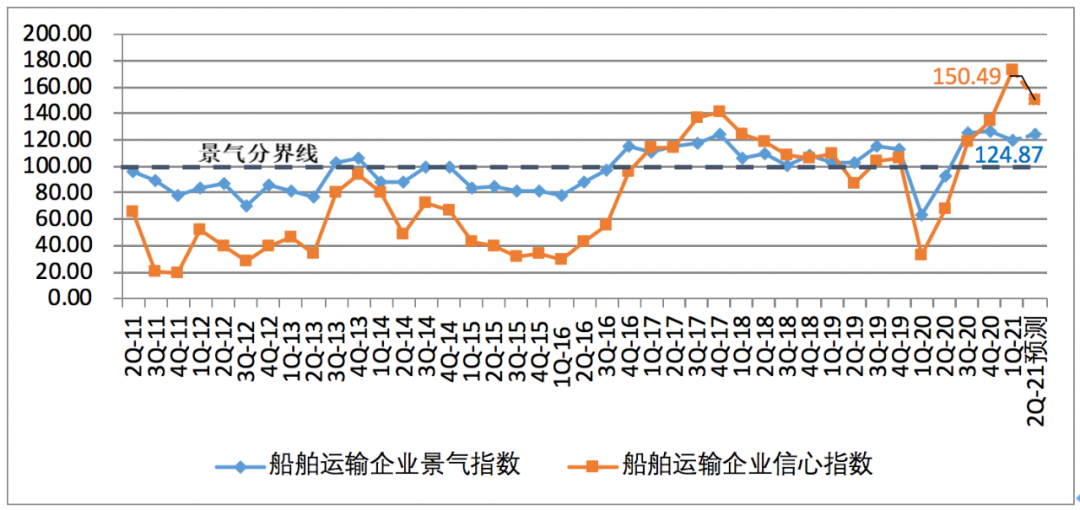 一季度中國航運企業(yè)家信心爆棚；缺箱還將持續(xù)三個月以上！