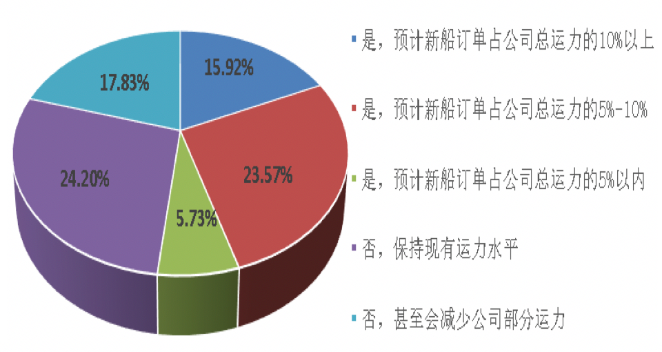 一季度中國航運企業(yè)家信心爆棚；缺箱還將持續(xù)三個月以上！