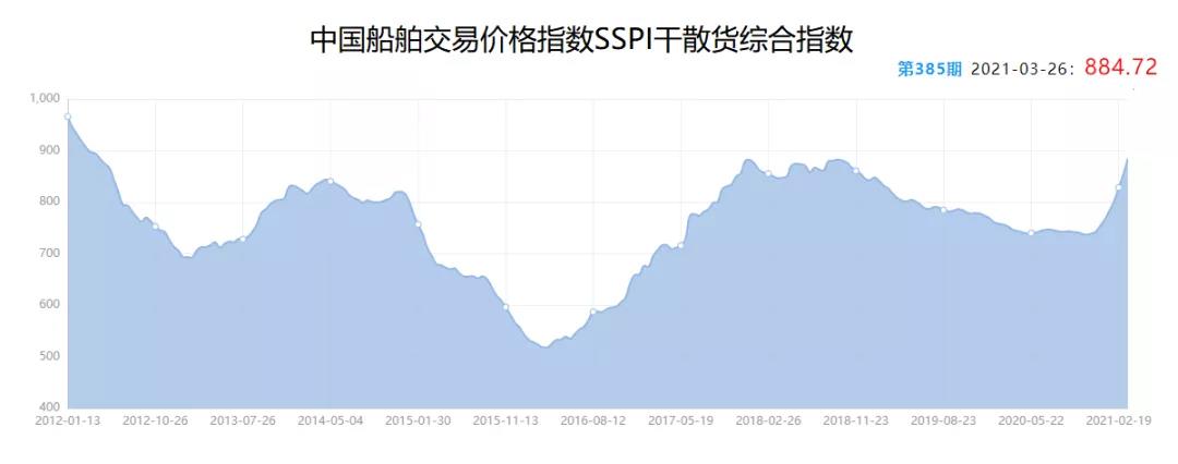 二手船市場“火爆”：9年“老船”賣出“新船”價(jià)  