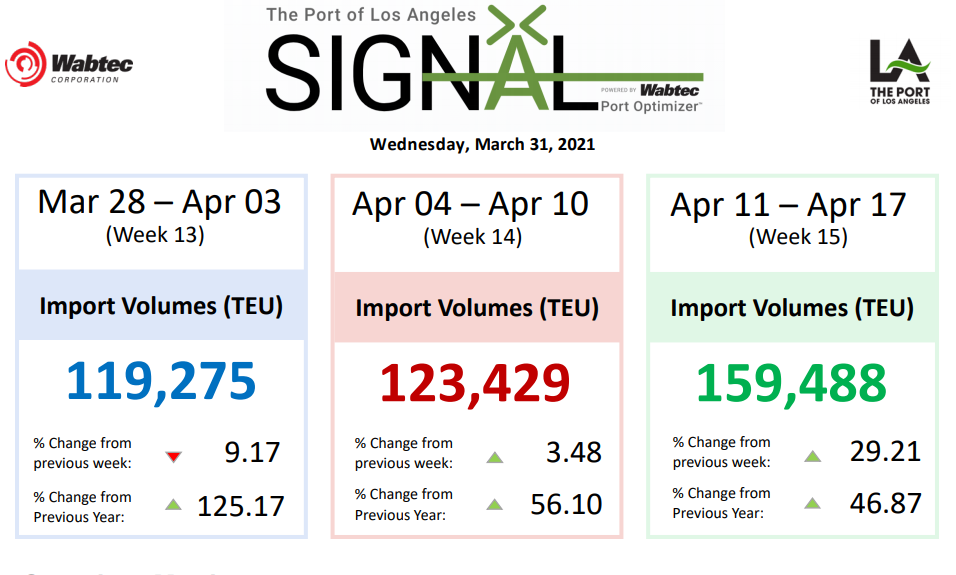 取消訂艙！運力直線下降！爆艙持續(xù)4月底，運價將大幅上漲！  