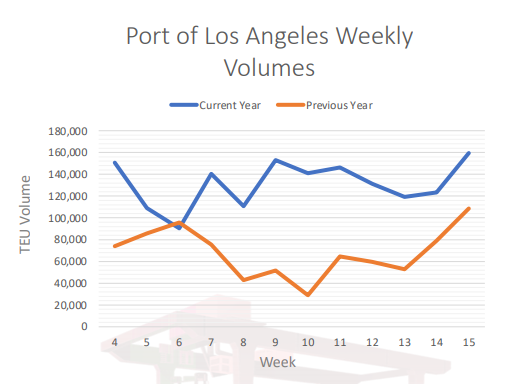 取消訂艙！運力直線下降！爆艙持續(xù)4月底，運價將大幅上漲！  