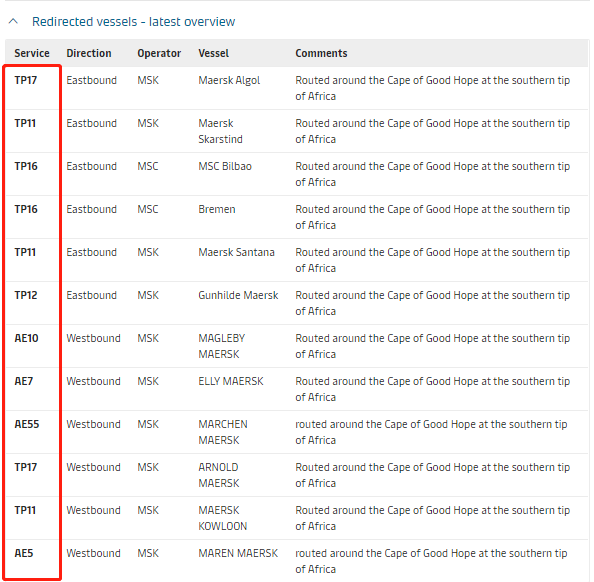 取消訂艙！運力直線下降！爆艙持續(xù)4月底，運價將大幅上漲！  
