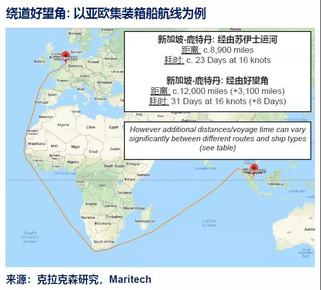 克拉克森研究：蘇伊士運(yùn)河影響全面分析