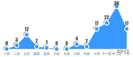 236艘，260萬TEU新船訂單產(chǎn)生，箱船新造船增速達10年最高